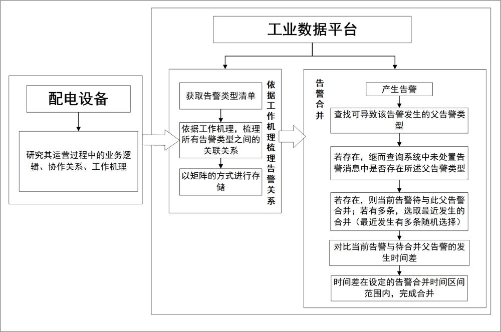 一種配電設備告警合并方法及管理系統(tǒng)與流程