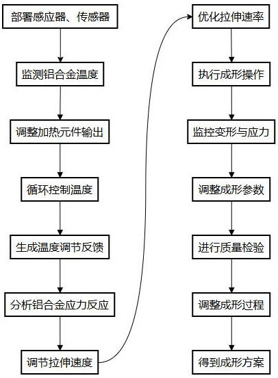 一種自行車鋁合金拉伸成形方法及系統(tǒng)與流程