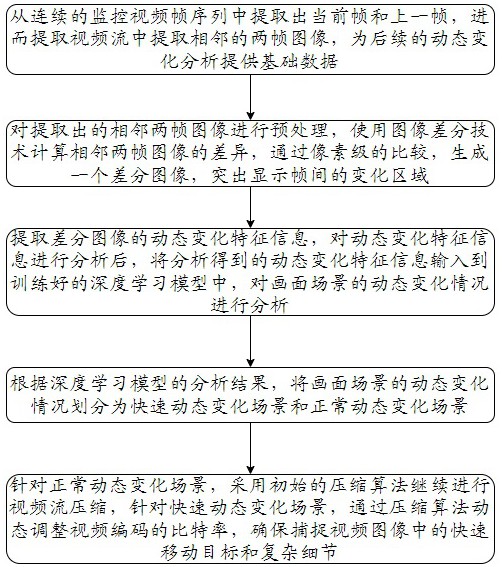 一種安全監(jiān)控視頻優(yōu)化傳輸方法及視頻監(jiān)控終端與流程