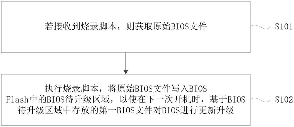 一種BIOS燒錄方法、裝置、設(shè)備及介質(zhì)與流程