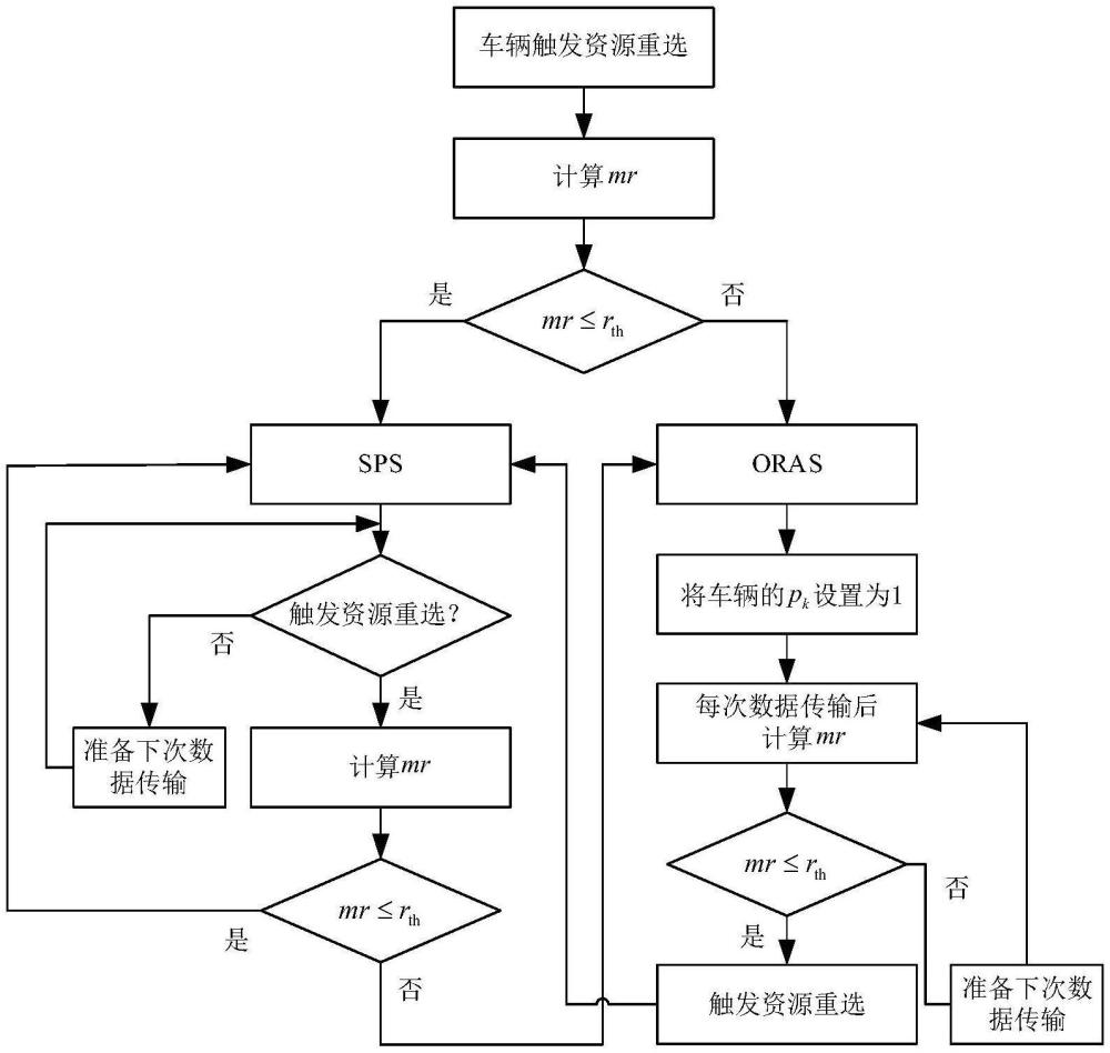 一種C-V2X模式4的權(quán)衡通信方法及系統(tǒng)