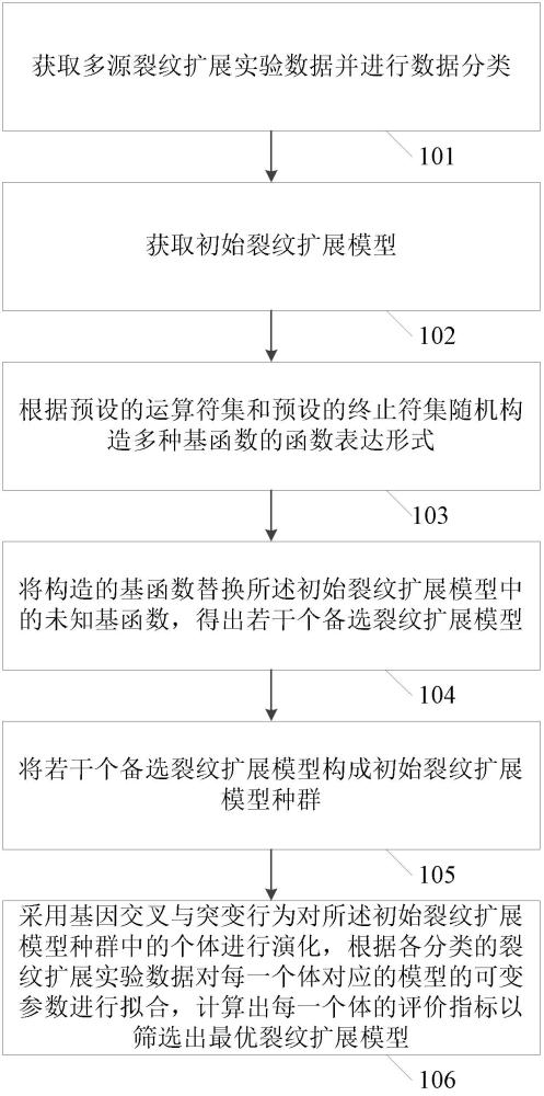 一種基于數(shù)據(jù)驅(qū)動的裂紋擴展模型建立方法、設(shè)備及介質(zhì)