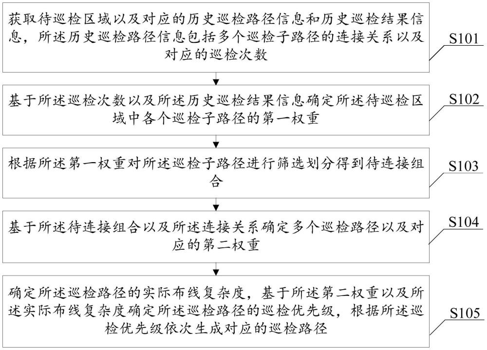 基于歷史巡檢數據的電纜巡檢路徑生成系統(tǒng)及方法與流程