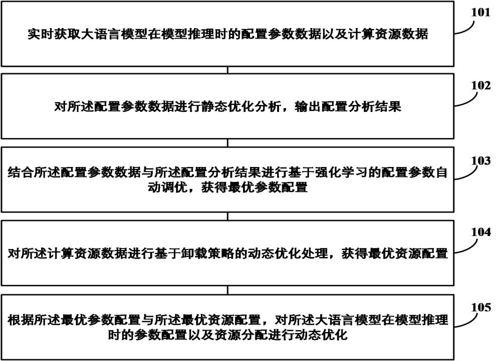 大語言模型推理優(yōu)化方法、裝置、電子設備及存儲介質(zhì)