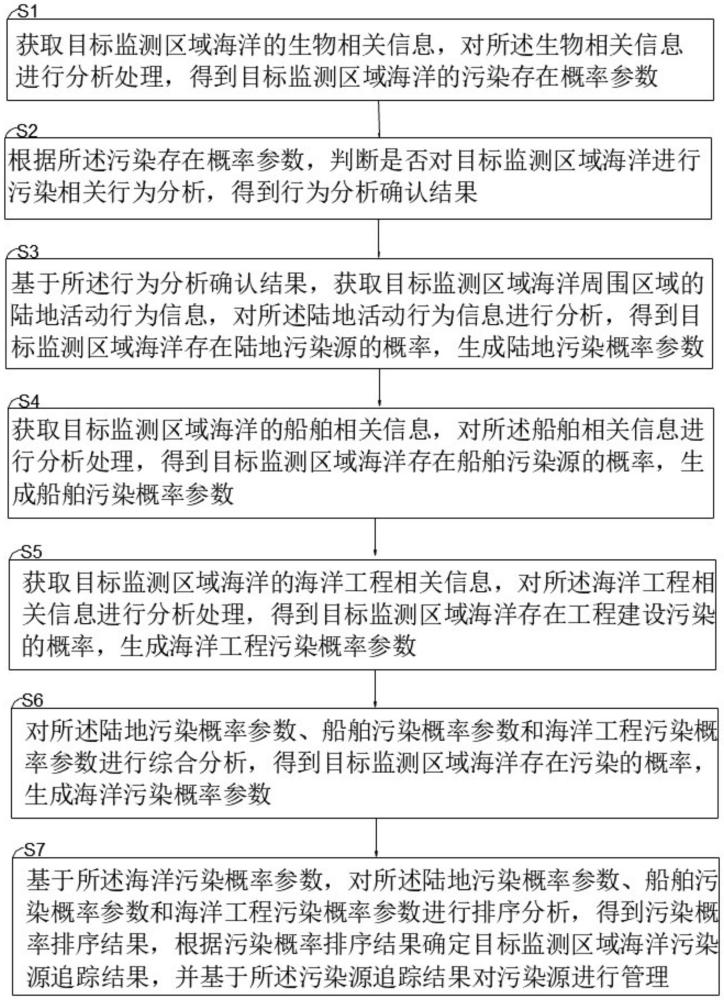 一種環(huán)境污染源的自動識別追蹤分析系統(tǒng)及方法與流程