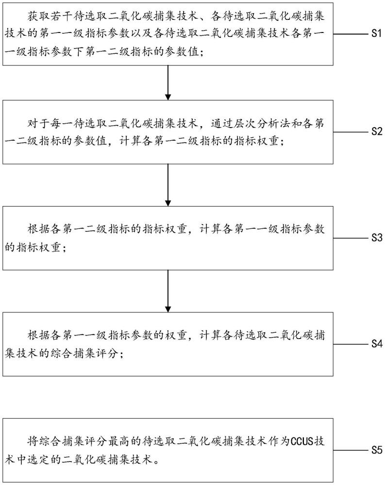 一種CCUS技術的選取方法、裝置、終端設備及存儲介質與流程