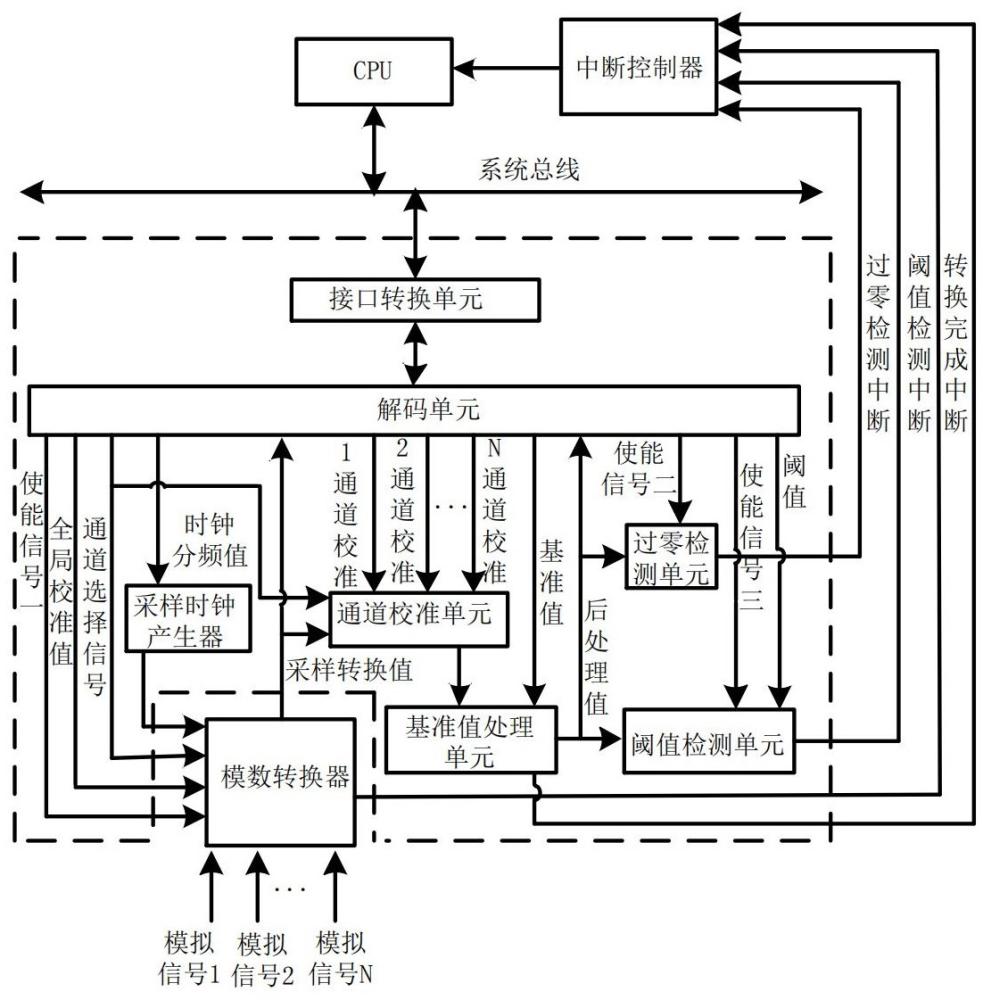 一種模數(shù)轉(zhuǎn)換控制裝置及控制方法與流程