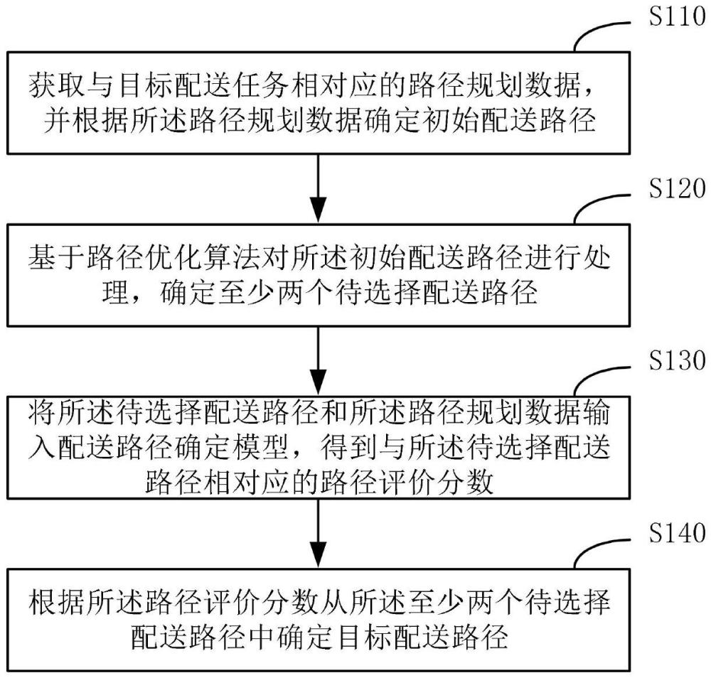 物流配送路徑的確定方法、裝置、電子設(shè)備及存儲介質(zhì)與流程