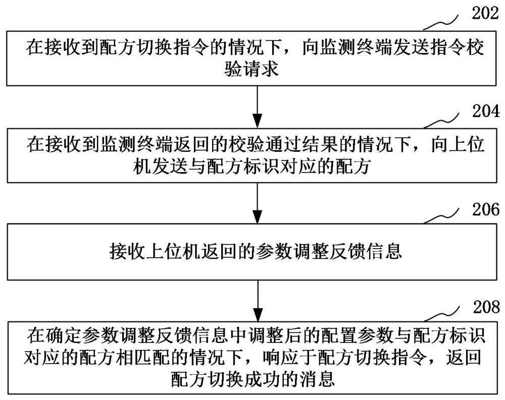 配方切換方法、裝置、電子設(shè)備、可讀存儲(chǔ)介質(zhì)和程序產(chǎn)品與流程