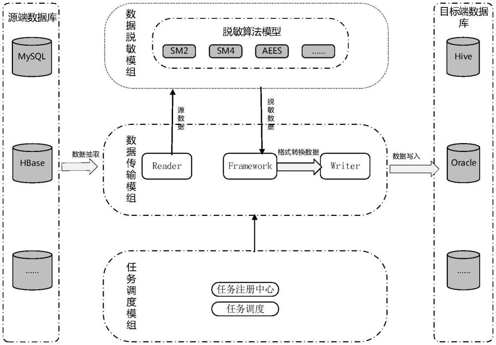 一種數(shù)據(jù)實時脫敏系統(tǒng)的制作方法