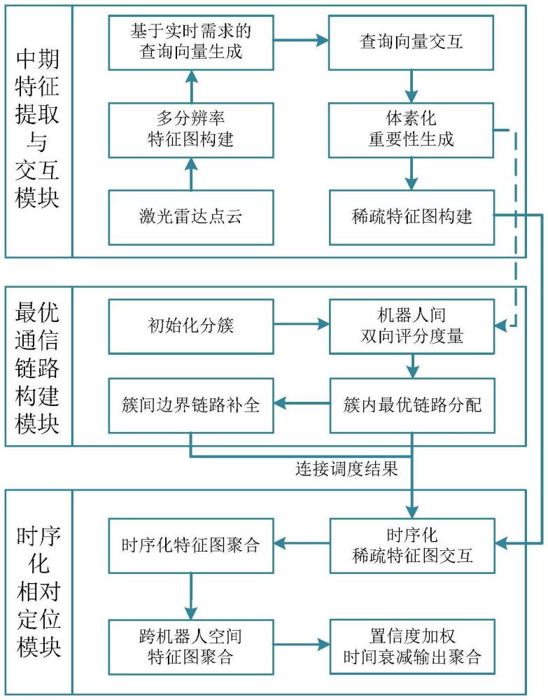 一種智能機器群體的通信與定位一體化方法