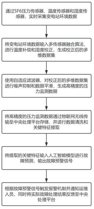 一種基于變電站SF6壓力表數(shù)據(jù)采集和處理方法與流程