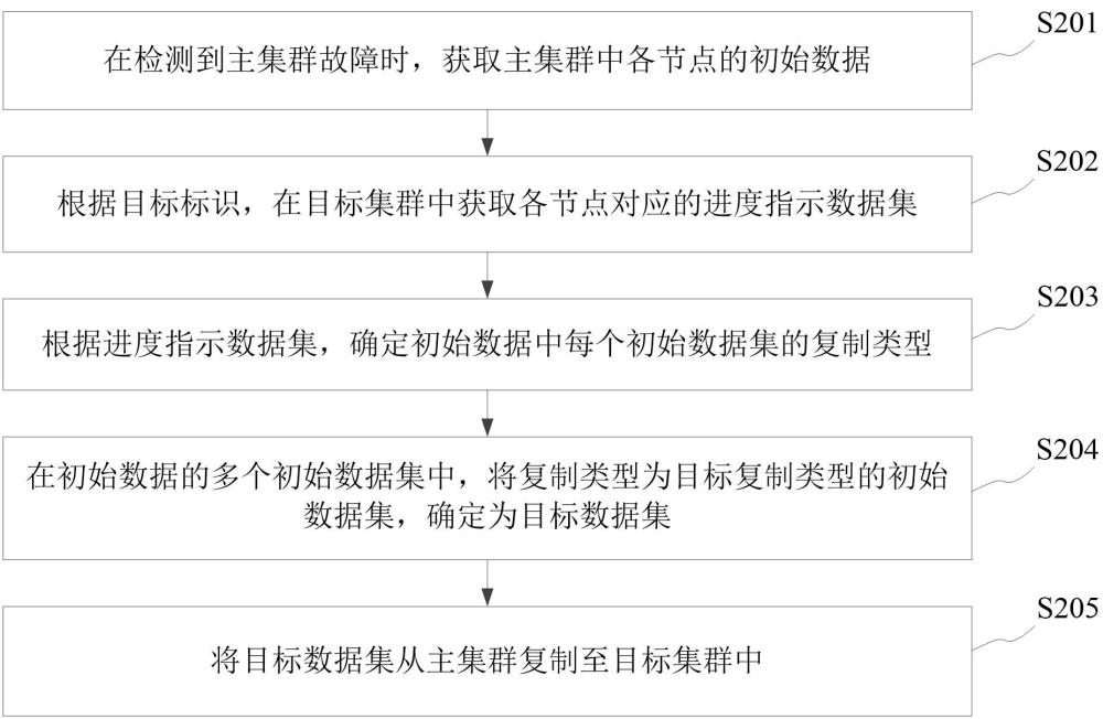 數(shù)據(jù)處理方法、裝置、設(shè)備、存儲(chǔ)介質(zhì)和程序產(chǎn)品與流程