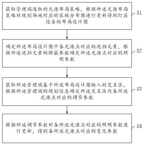 基于自動化的燈光光影智能變化方法及系統(tǒng)與流程