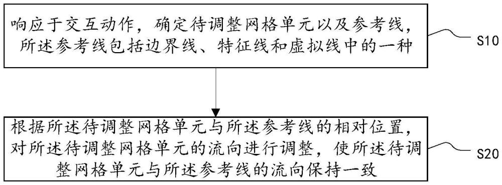 網(wǎng)格單元的調(diào)整方法、裝置、設(shè)備及存儲介質(zhì)與流程