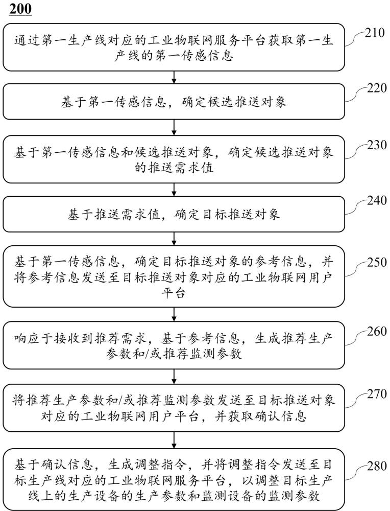 基于服務云平臺的工業(yè)物聯(lián)網(wǎng)信息推送方法、系統(tǒng)和介質(zhì)與流程