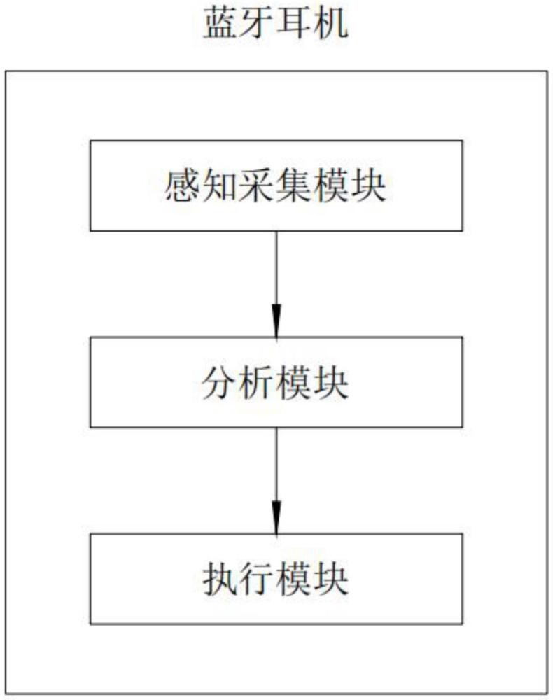 一種具有場(chǎng)景識(shí)別功能的藍(lán)牙耳機(jī)的制作方法