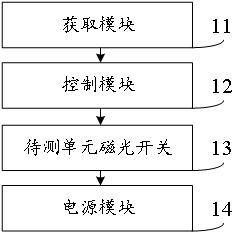 一種智能磁光開關(guān)測試系統(tǒng)及方法與流程