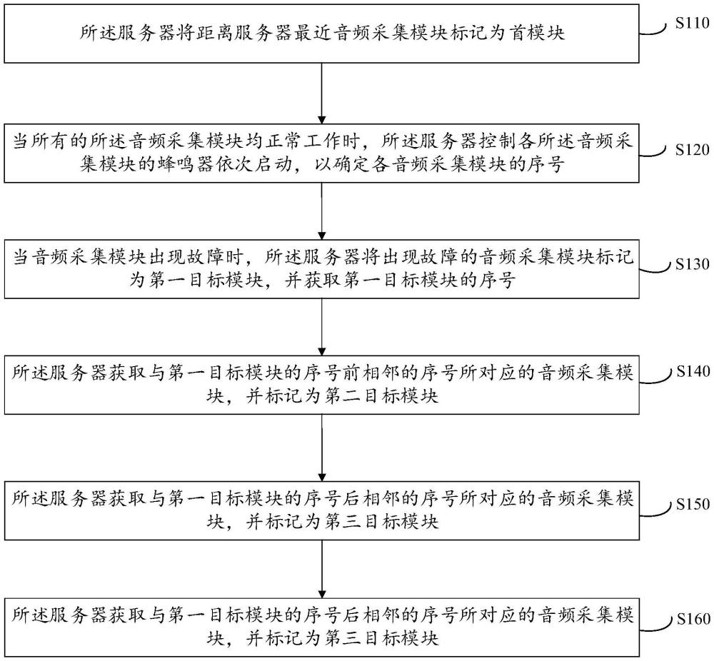 一種地下音頻采集模塊故障定位方法及系統(tǒng)與流程