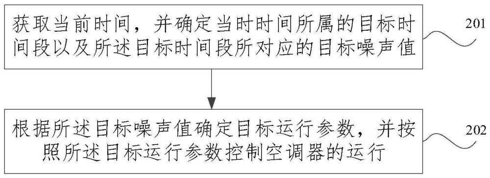 用于降低空調(diào)室外機噪聲的控制方法、裝置及空調(diào)器與流程