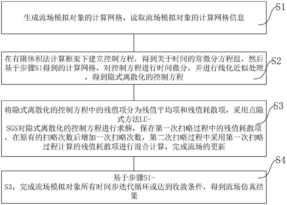 一種基于殘值分解的混合點隱式時間推進方法、電子設(shè)備及存儲介質(zhì)與流程