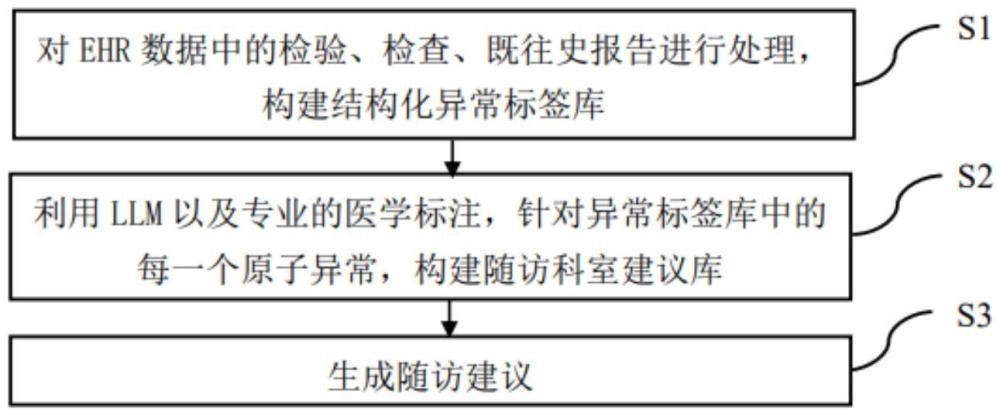 一種基于結(jié)構(gòu)化異常標(biāo)簽識別的隨訪建議生成方法和系統(tǒng)