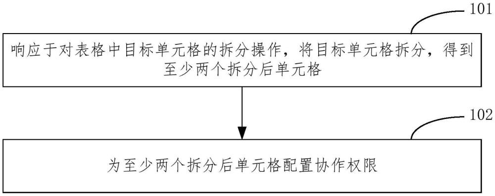 表格處理方法、裝置、電子設(shè)備及存儲(chǔ)介質(zhì)與流程