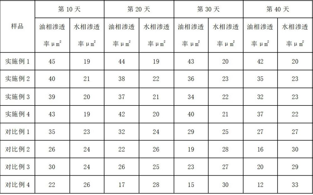 一種控水增油樹脂砂及其制備方法與流程