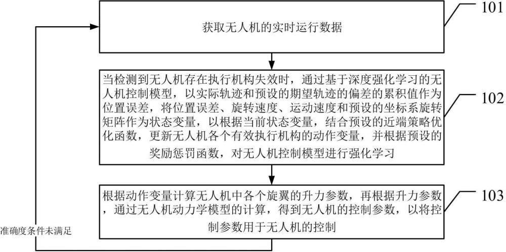 基于深度強(qiáng)化學(xué)習(xí)的無人機(jī)控制方法、裝置、終端及介質(zhì)