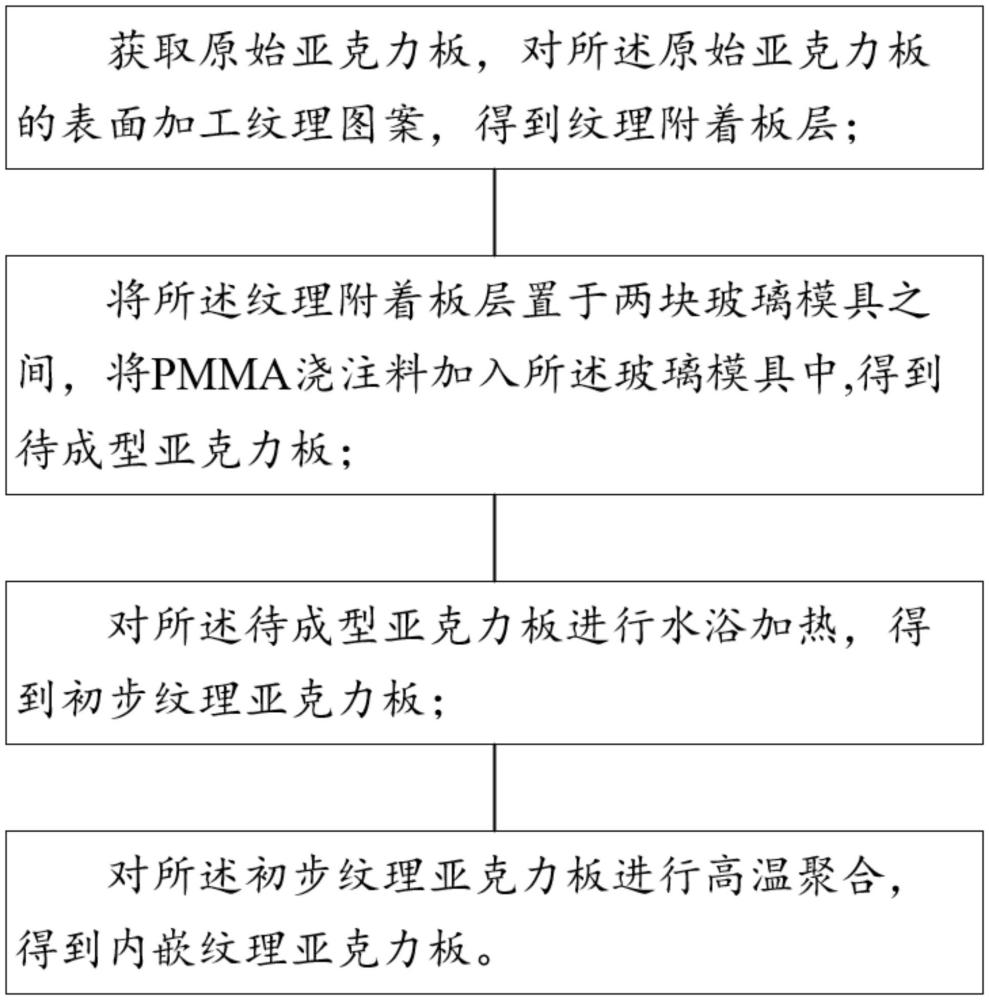 一種內(nèi)嵌紋理亞克力板及其制備方法與流程