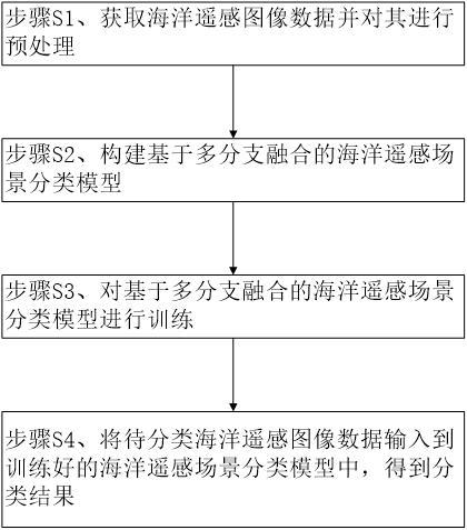 基于多分支融合的海洋遙感圖像場景分類方法