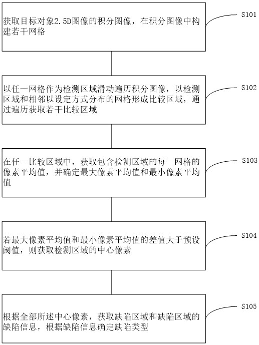 圖像缺陷檢測(cè)方法、裝置、系統(tǒng)和計(jì)算機(jī)可讀存儲(chǔ)介質(zhì)與流程