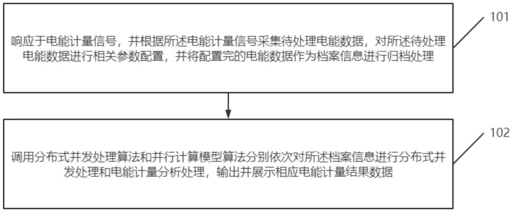 一種針對(duì)新能源接入狀態(tài)的電能計(jì)量分析方法和裝置與流程