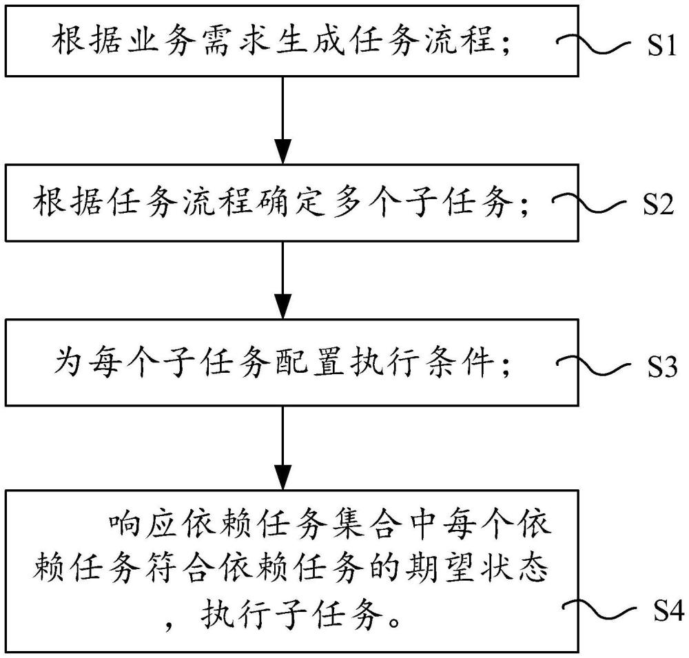 任務(wù)流程控制方法、系統(tǒng)、電子設(shè)備和存儲介質(zhì)與流程