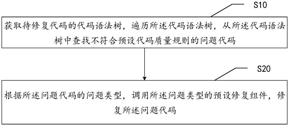 代碼修復(fù)方法、裝置、電子設(shè)備及可讀存儲(chǔ)介質(zhì)與流程