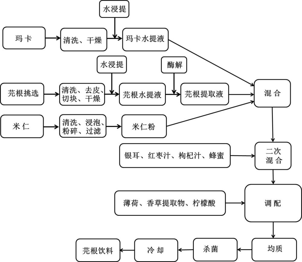 一種緩解高原反應(yīng)的芫根飲料及其制備方法與流程