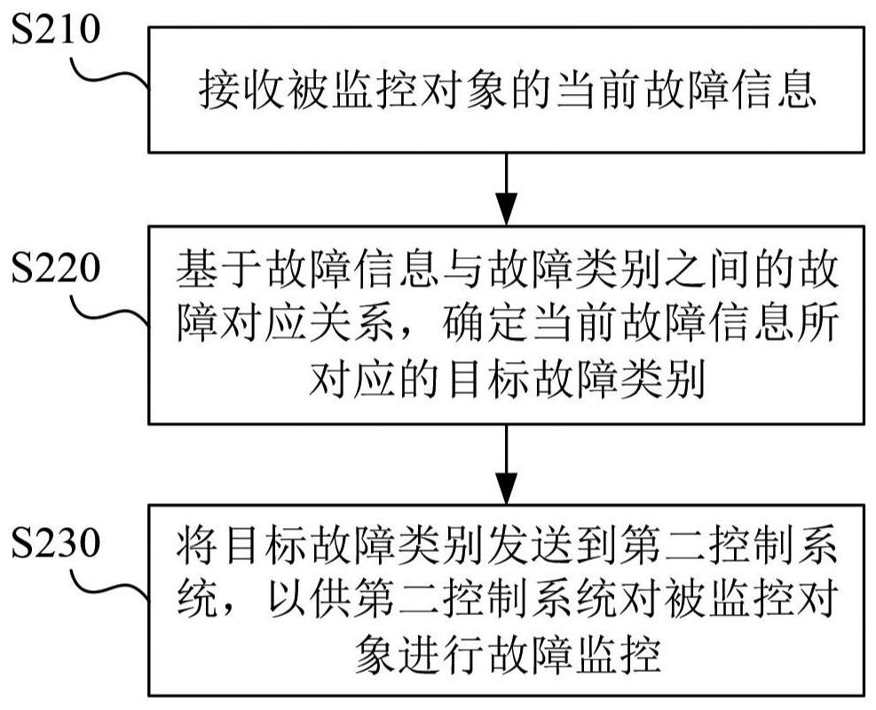 故障監(jiān)控方法、裝置、系統(tǒng)及風(fēng)力發(fā)電系統(tǒng)與流程