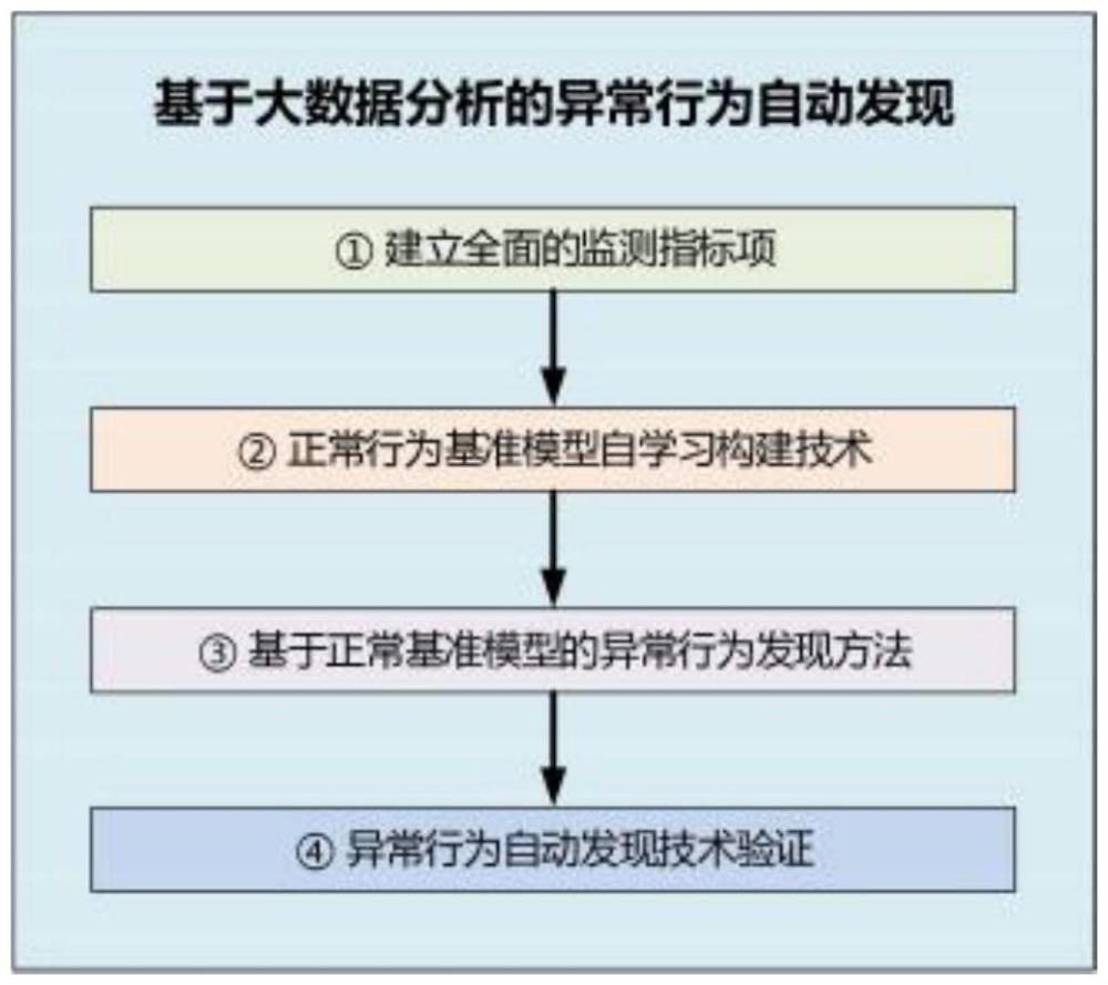 一種基于協(xié)議深度解析的電力網絡未知攻擊自動發(fā)現(xiàn)方法與流程