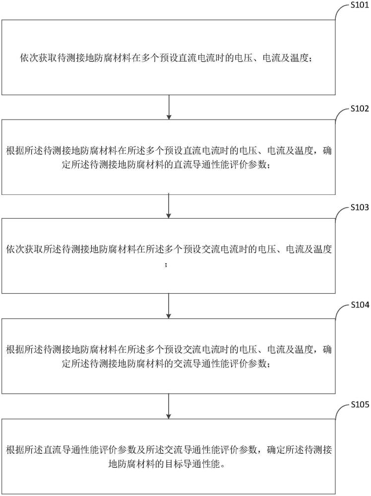 接地防腐材料的導(dǎo)通性能檢測(cè)方法及檢測(cè)系統(tǒng)與流程