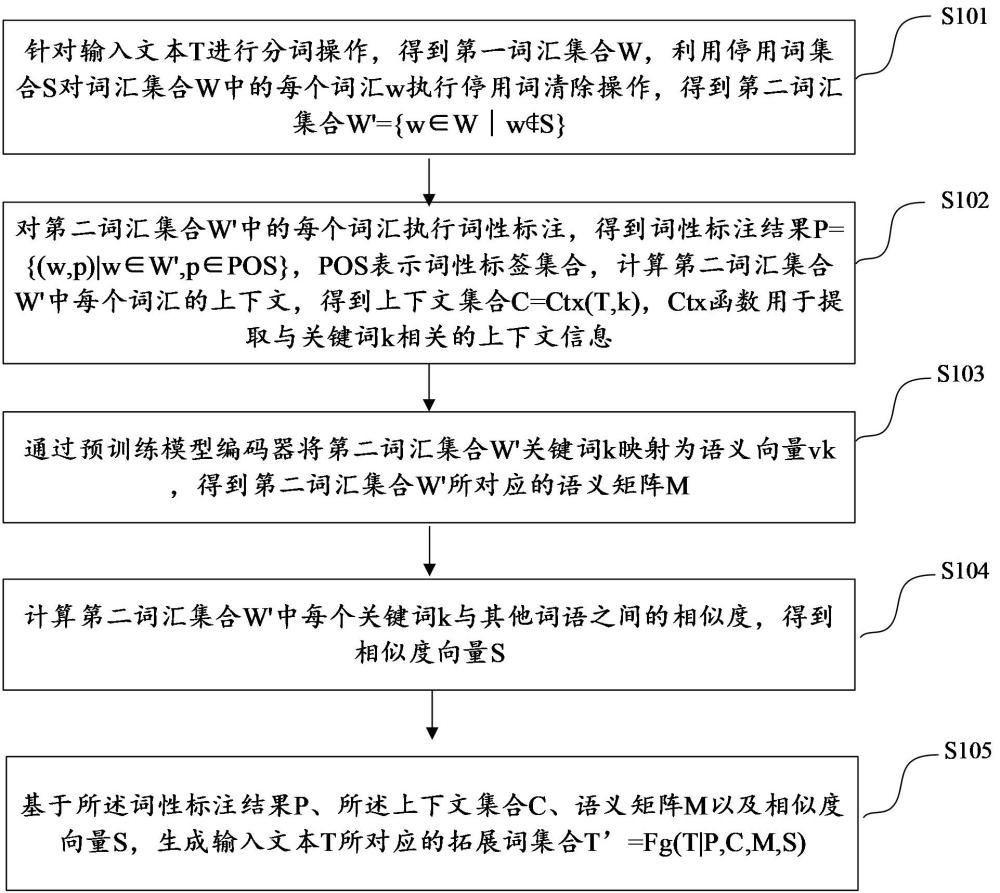 基于預訓練模型的關(guān)鍵詞拓展方法及裝置與流程