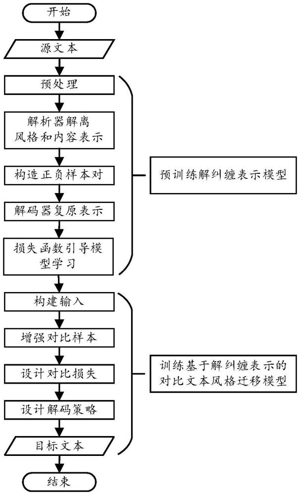 一種基于解糾纏表示的對(duì)比文本風(fēng)格遷移方法