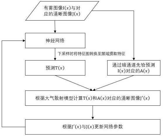 一種基于大氣散射模型與頻域特征提取的圖像去霧方法