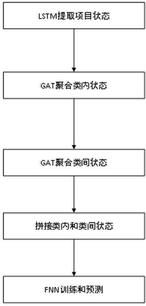 一種基于LSTM-GAT的項目作業(yè)資源預(yù)測方法與流程