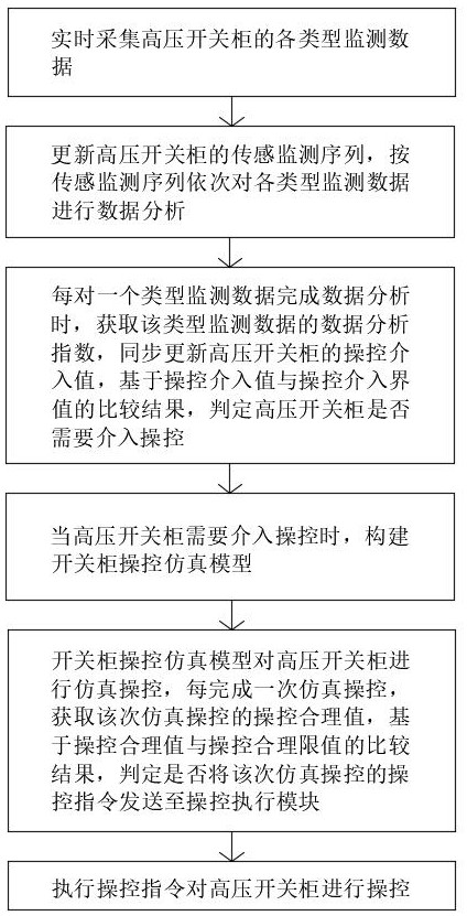 一種高壓開關(guān)柜的智能操控方法及系統(tǒng)與流程