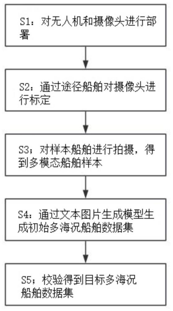 多海況檢測數(shù)據(jù)集生成方法、系統(tǒng)、設(shè)備、產(chǎn)品及介質(zhì)與流程