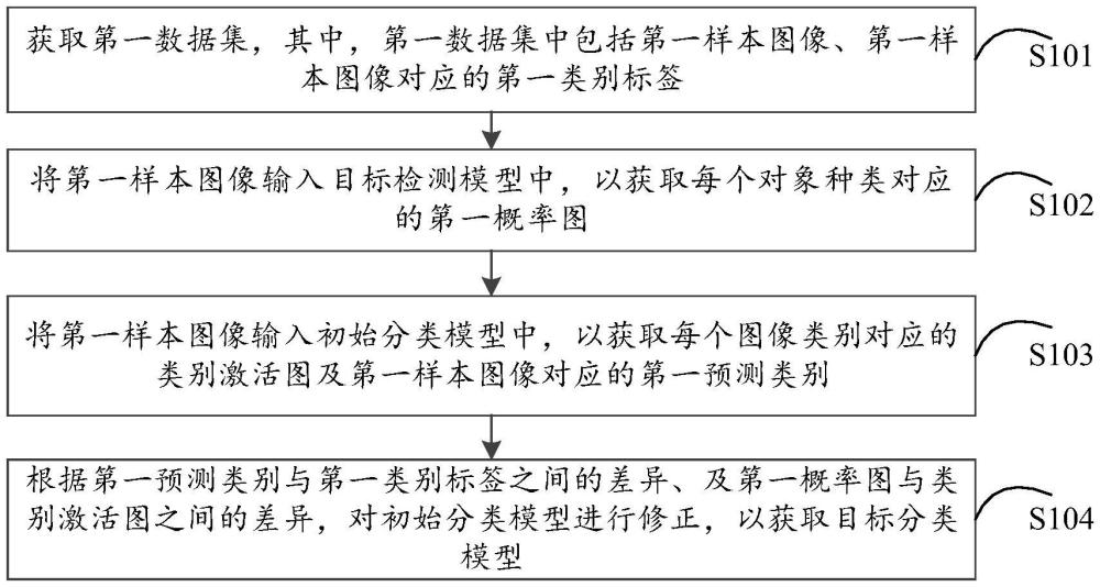 分類模型的生成方法、裝置、電子設備及存儲介質與流程