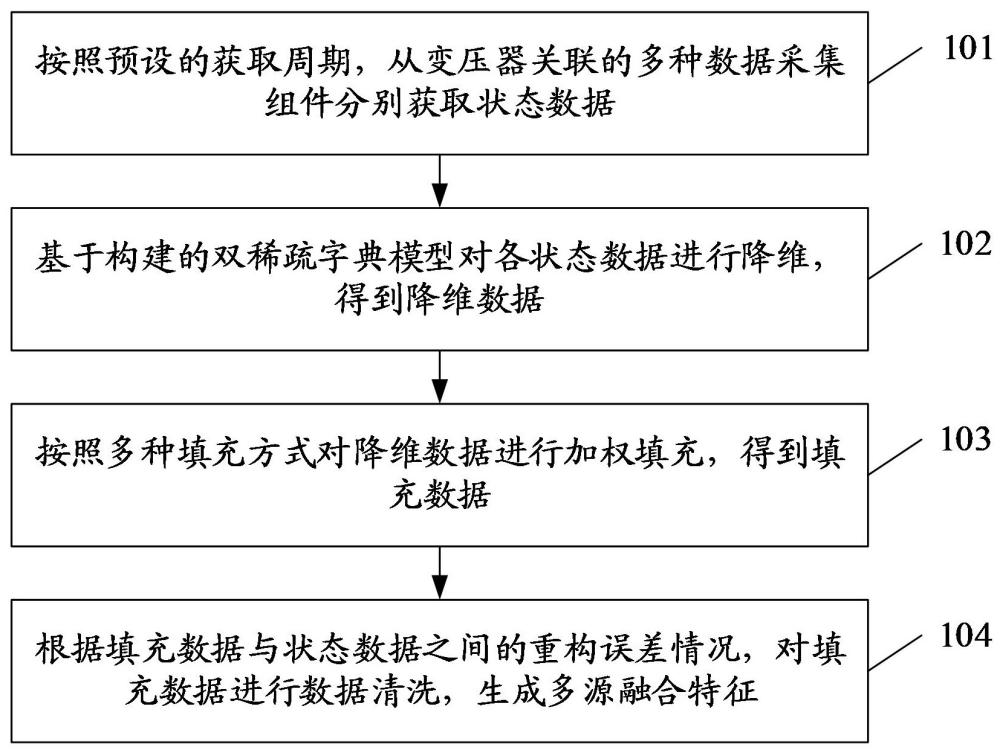 一種用于變壓器狀態(tài)評估的多源融合特征生成方法和裝置與流程