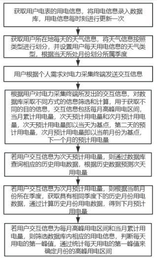 一種電力采集終端數(shù)據(jù)交互方法與流程