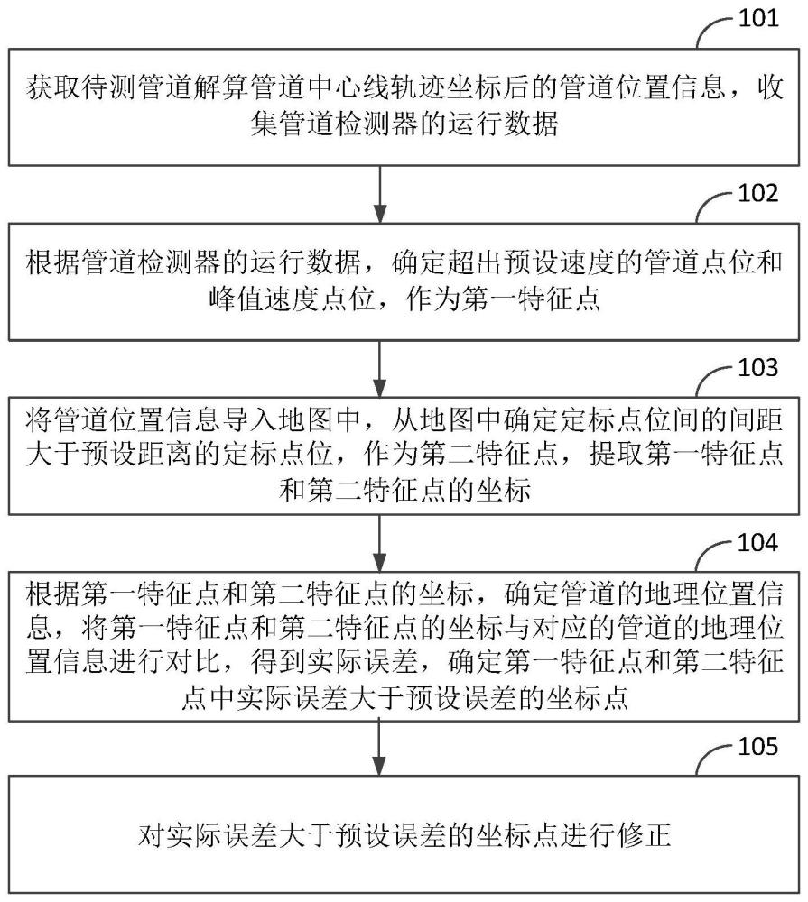 管道中心線軌跡數(shù)據(jù)誤差修正方法及裝置與流程