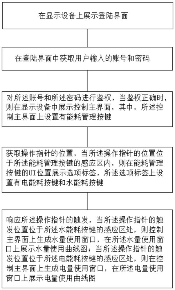 一種園區(qū)資源消耗管理方法、裝置、系統(tǒng)和介質(zhì)與流程